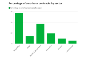 zero-hours contracts sectors